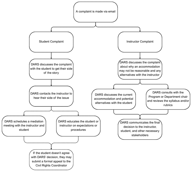 A flowchart visualizing the steps of the appeals process for students and instructors as explained in the previous section.