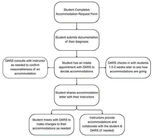 A flowchart visualizing the steps of the accommodations process explained in the previous section.