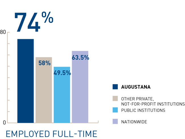 Employed full time 74%
