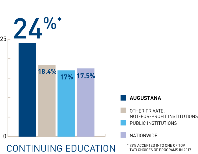 Continuing education 24%