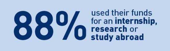 88% used Augie Choice for research, internship, or study abroad