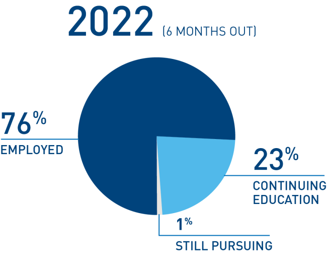 CORE 2022 stats