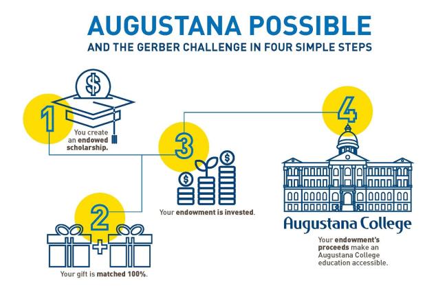 Augustana Possible infographic