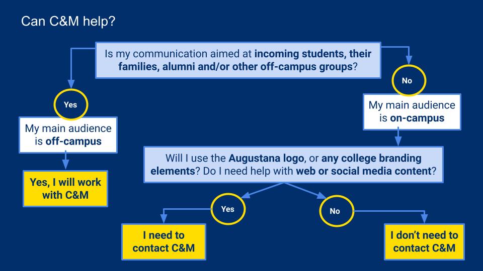 Project flowchart, C&M