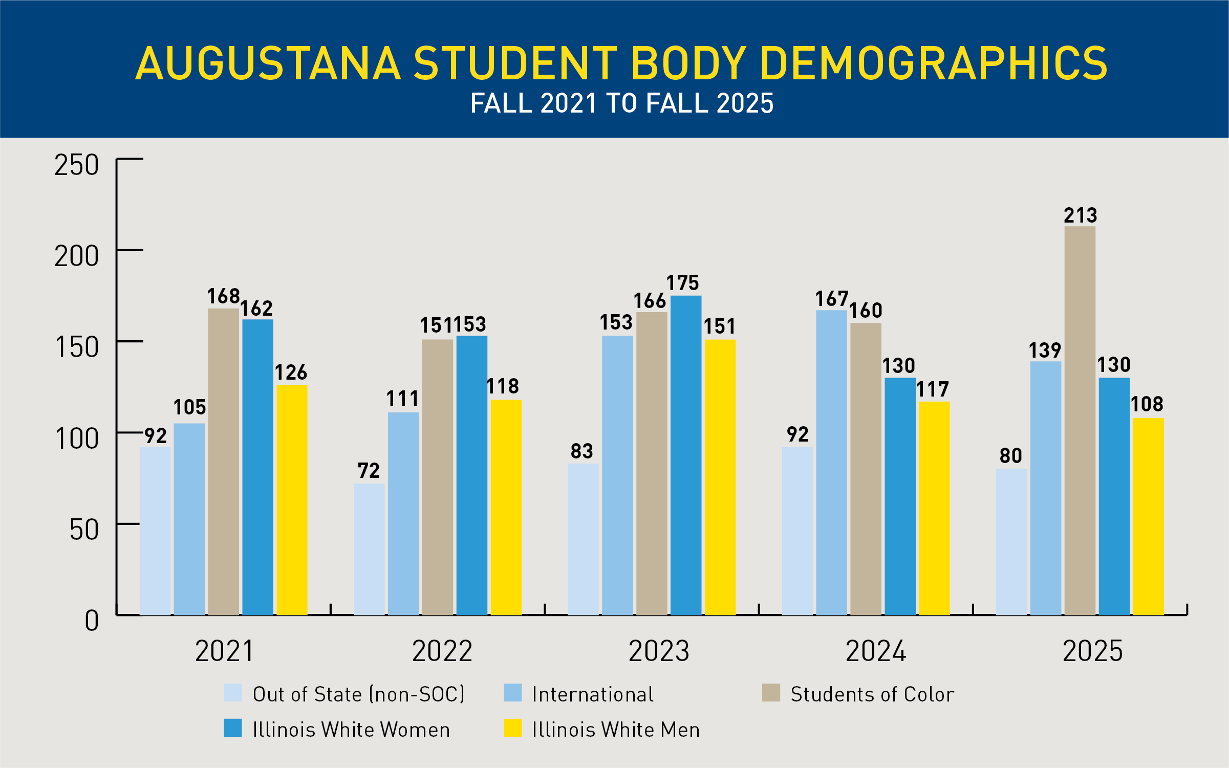 A graph showing Augustana's student body demographics from Fall 2021 to Fall 2025