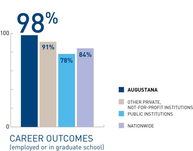 Career outcomes 98%