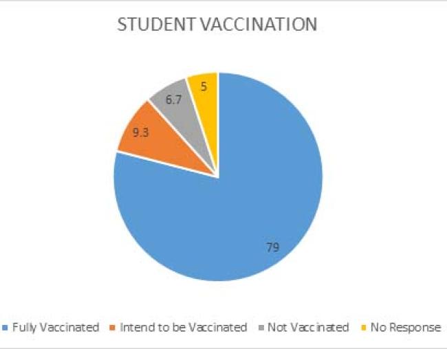 student vaccination levels aug. 2021