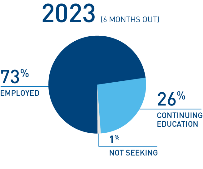 CORE 2023 stats